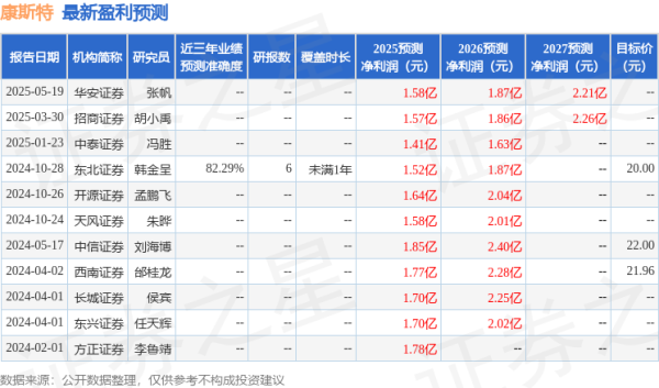 配资盘股票配资网 康斯特: 5月22日接受机构调研, 中信建投证券、开源证券等多家机构参与